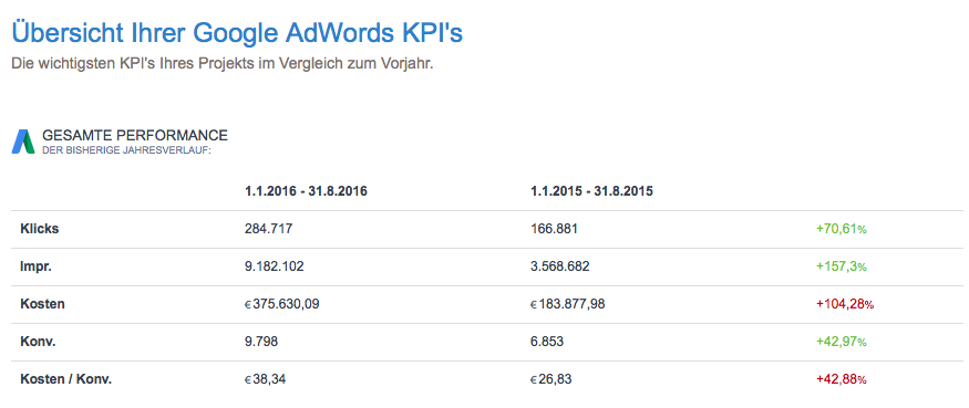Google AdWords KPIs