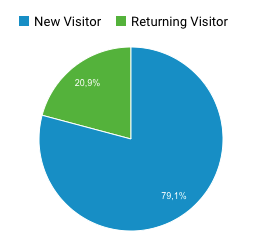 Google Analytics neue und wiederkehrende Besucher