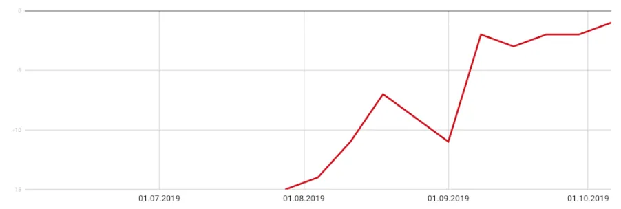 Keyword Positionshistorie