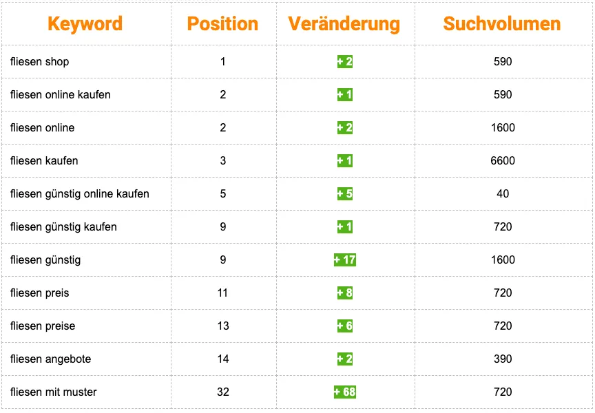 Weitere Rankings