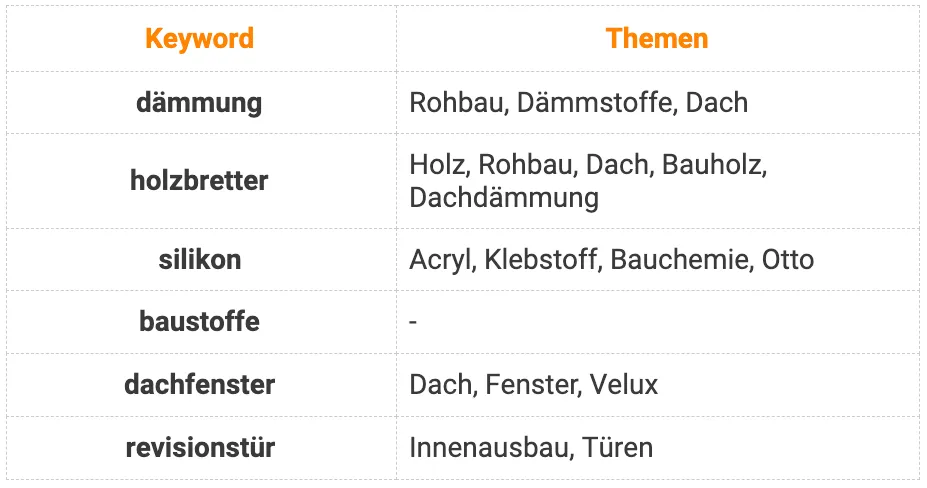 Keyword-Set mit Themen-Zuordnung