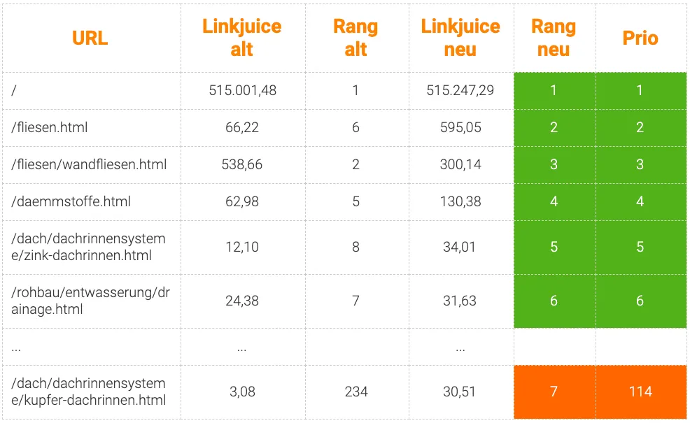 Linkjuice Verteilung Oktober 2019