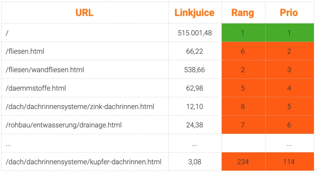 Linkjuice Verteilung, IST vs SOLL