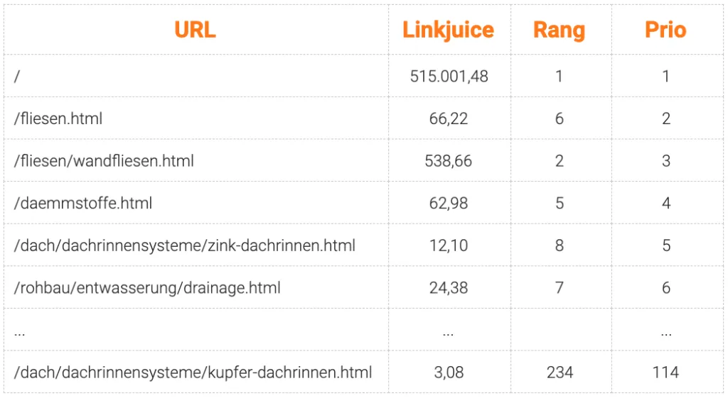 Linkjuice Verteilung zum Start