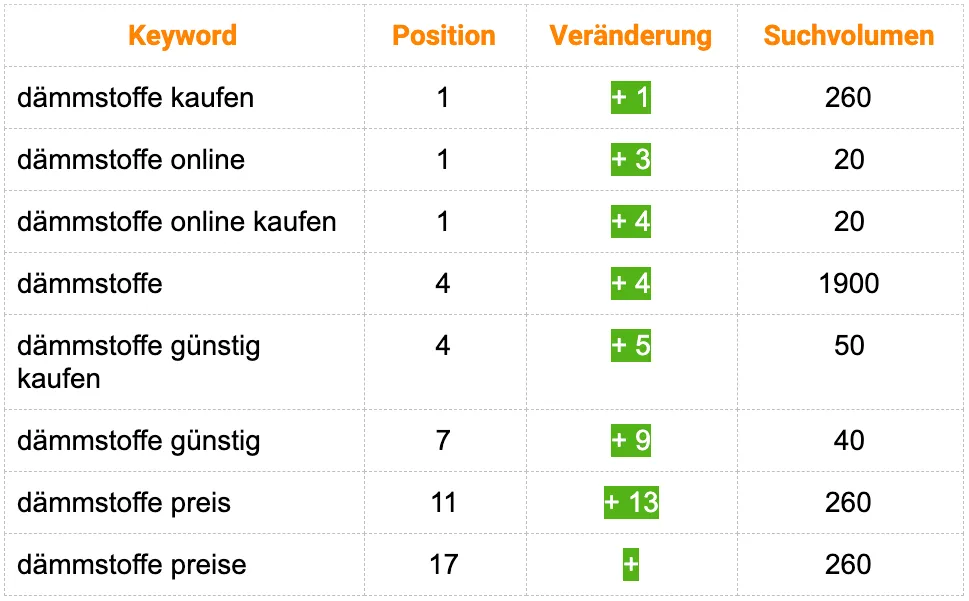 Weitere Ranking-Verbesserungen
