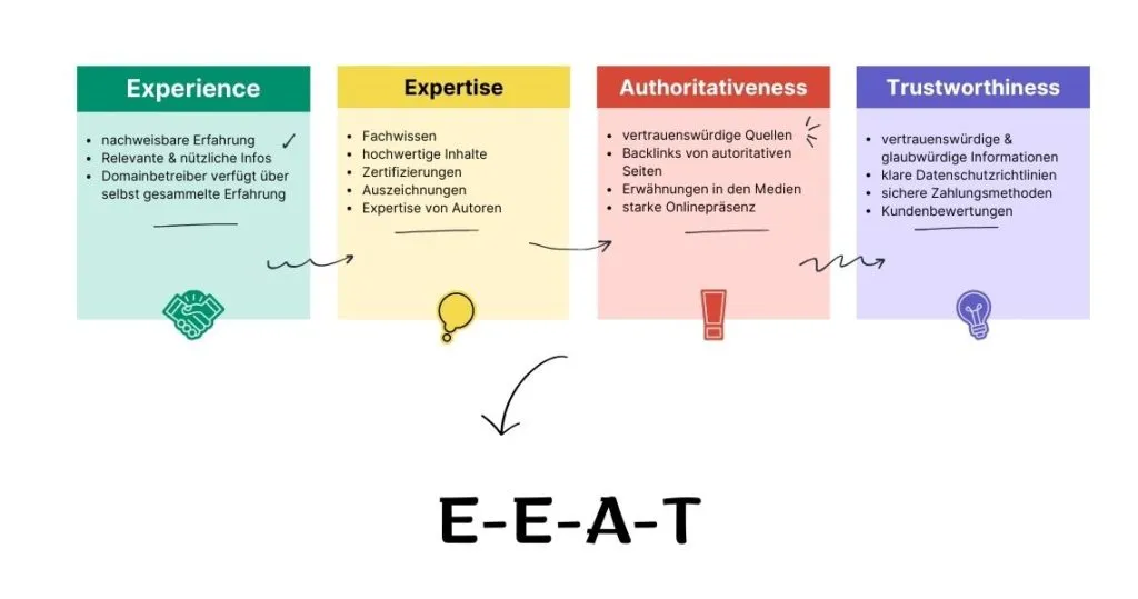 E-E-A-T - - - SEO-Relevanz und Tipps