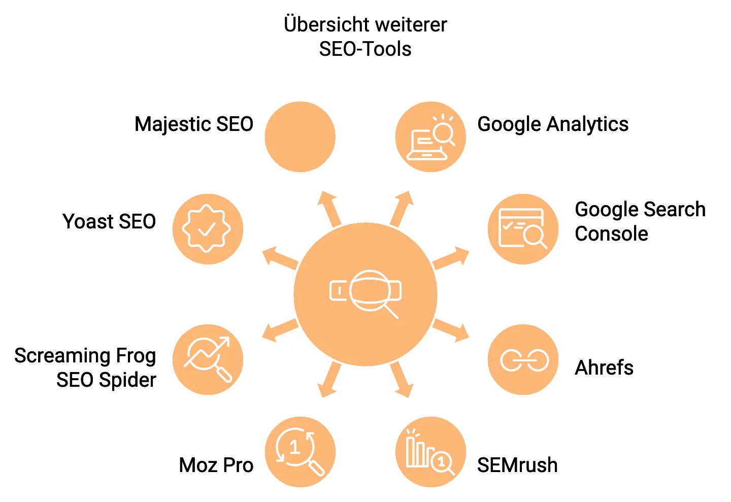 SEO-Monitoring & -Reporting: Tools, Erklärung