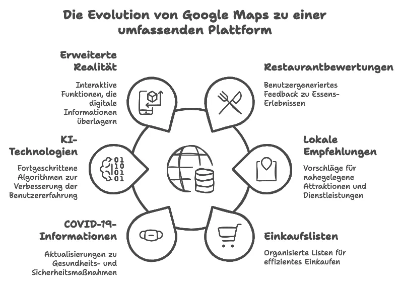 Google Maps - - - Navigation, Routen & POI-Suche
