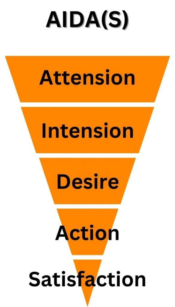 Marketing Funnel - Mit Plan zur Conversion