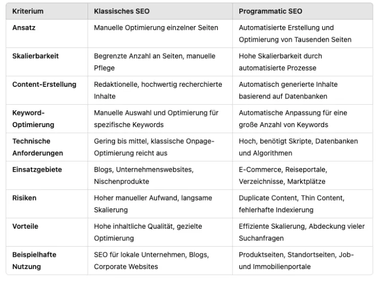 Programmatic SEO - - - für nachhaltiges Wachstum