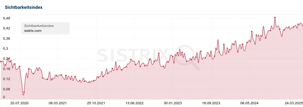 SISTRIX Sichtbarkeitsindex - - - SEO-Erfolg messen