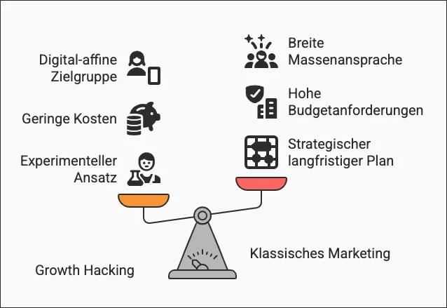 Growth Hacking - - - Für exponentielles Wachstum
