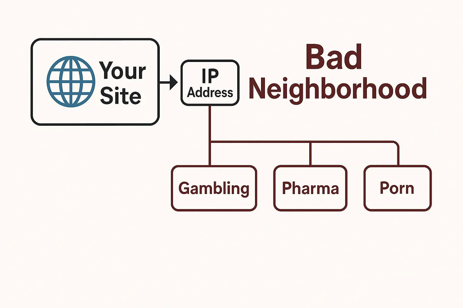 Negative SEO Backlinks - - - Kontrolle & Prävention