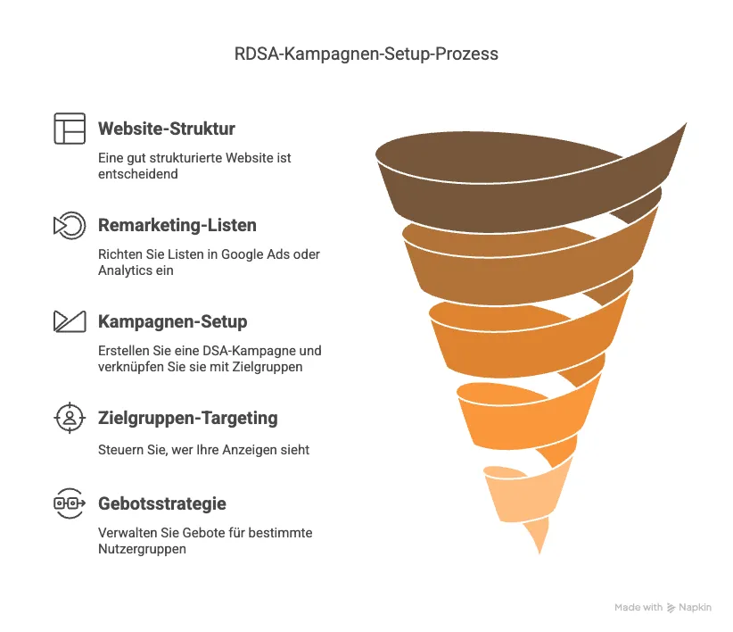 RDSA - - - So nutzen Sie DSA & Remarketing richtig