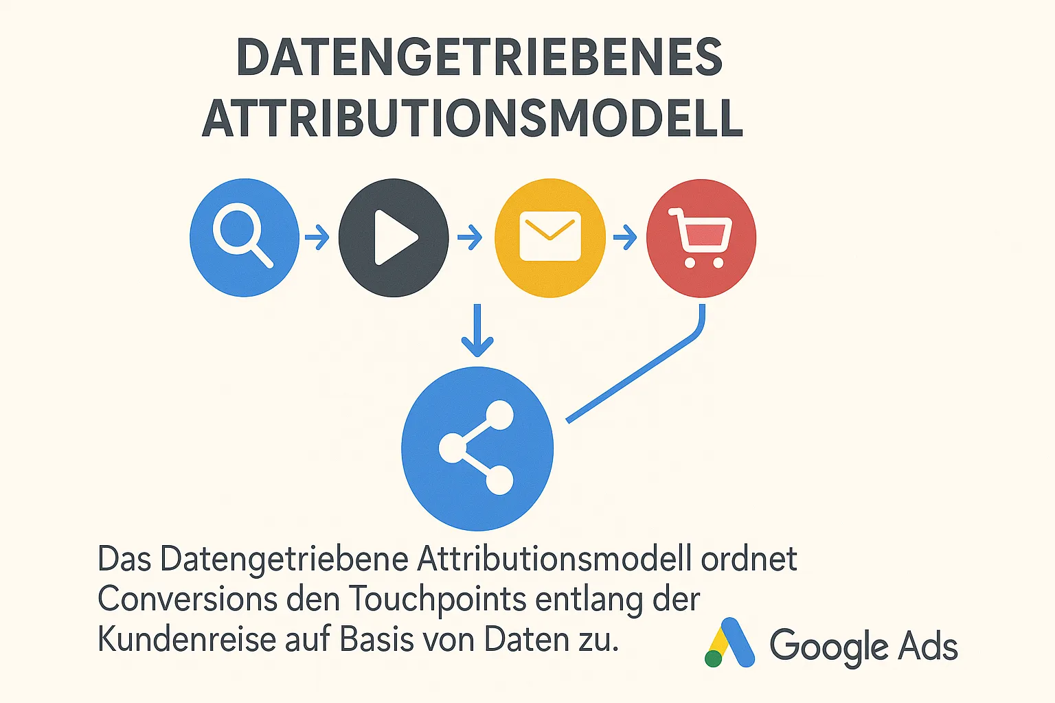 Datengetriebene Attribution in Google Ads