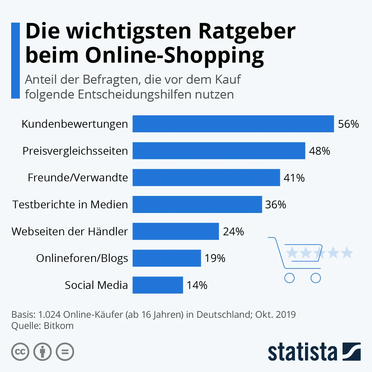 Kundenbewertungen: So greifen Sie nach den Sternen
