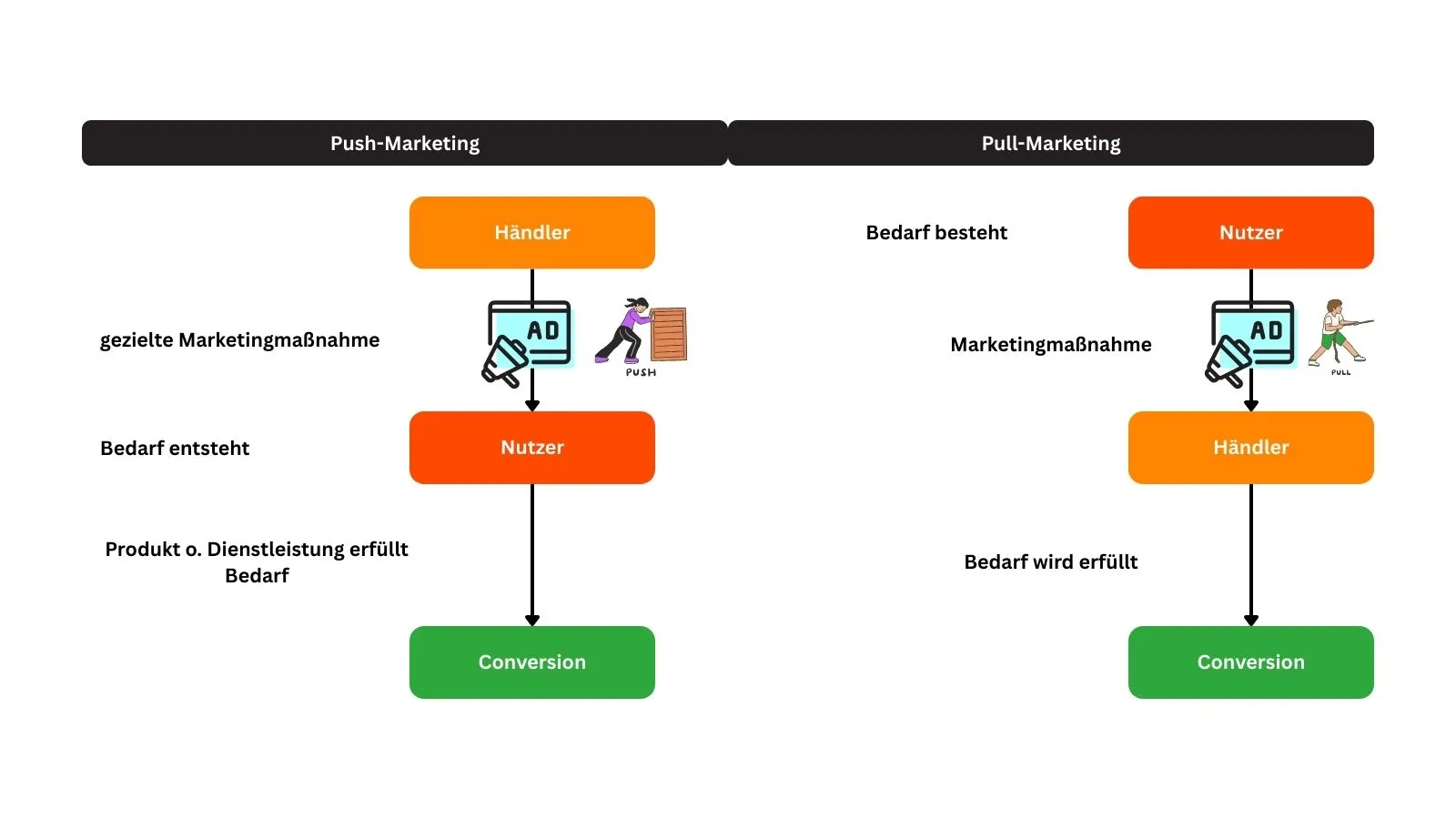 Push‑ vs. Pull‑Marketing: Definition und Beispiele
